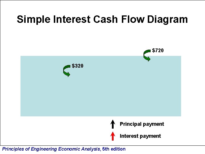 Simple Interest Cash Flow Diagram $720 $320 Principal payment Interest payment Principles of Engineering