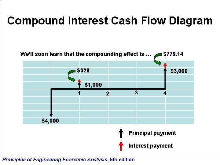 Compound Interest Cash Flow Diagram We’ll soon learn that the compounding effect is …