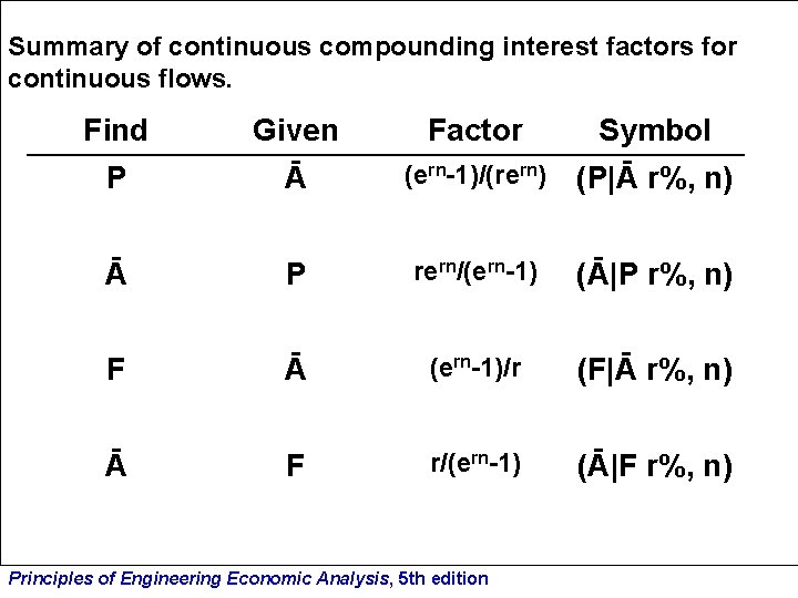 Summary of continuous compounding interest factors for continuous flows. Find Given Factor Symbol P