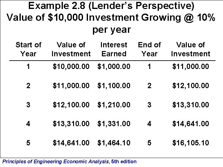 Example 2. 8 (Lender’s Perspective) Value of $10, 000 Investment Growing @ 10% per