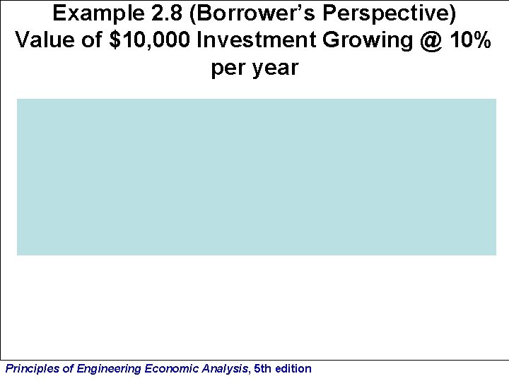 Example 2. 8 (Borrower’s Perspective) Value of $10, 000 Investment Growing @ 10% per