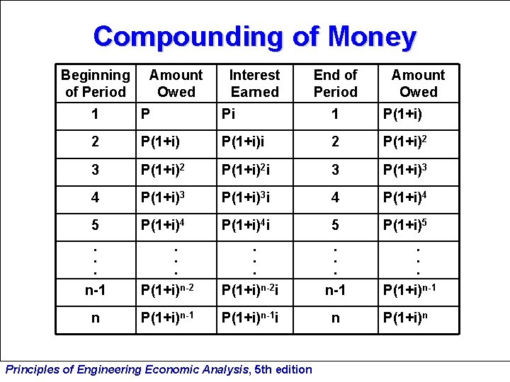 Compounding of Money Beginning of Period Amount Owed Interest Earned End of Period Amount