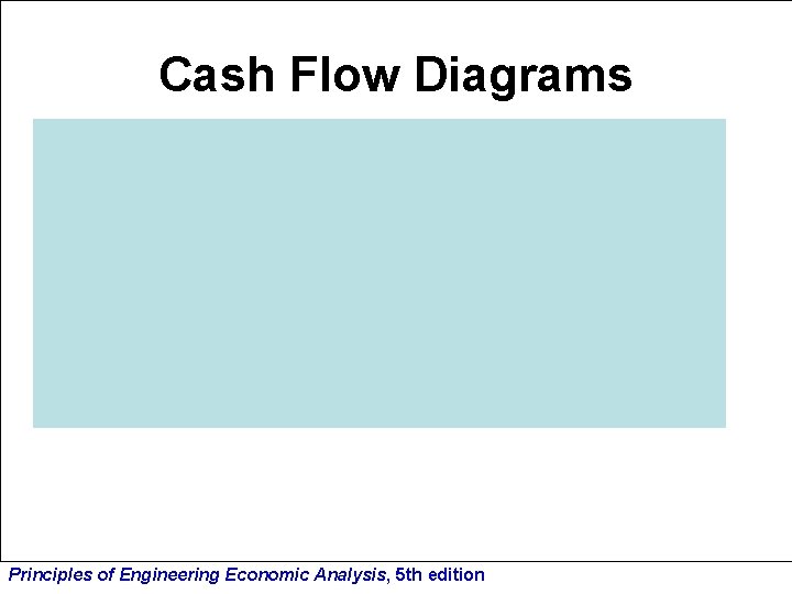 Cash Flow Diagrams Principles of Engineering Economic Analysis, 5 th edition 