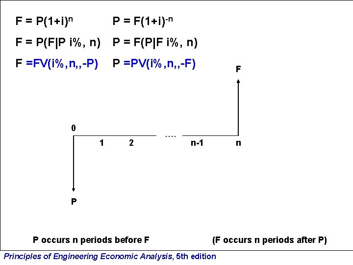 F = P(1+i)n P = F(1+i)-n F = P(F|P i%, n) P = F(P|F