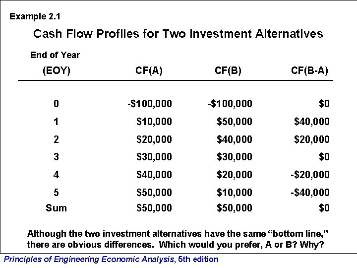Example 2. 1 Cash Flow Profiles for Two Investment Alternatives End of Year (EOY)