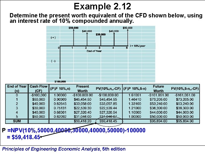 Example 2. 12 Determine the present worth equivalent of the CFD shown below, using