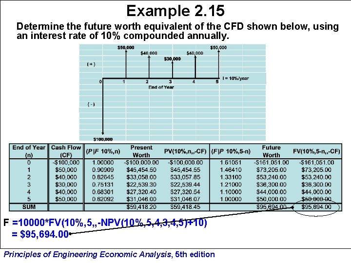 Example 2. 15 Determine the future worth equivalent of the CFD shown below, using