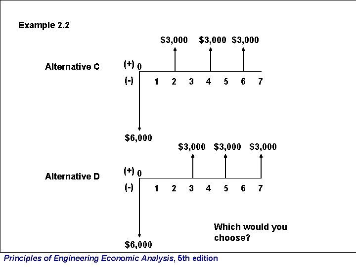 Example 2. 2 $3, 000 Alternative C (+) 0 (-) 1 2 $6, 000