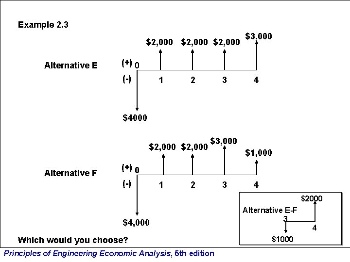 Example 2. 3 $2, 000 Alternative E $3, 000 (+) 0 (-) 1 2