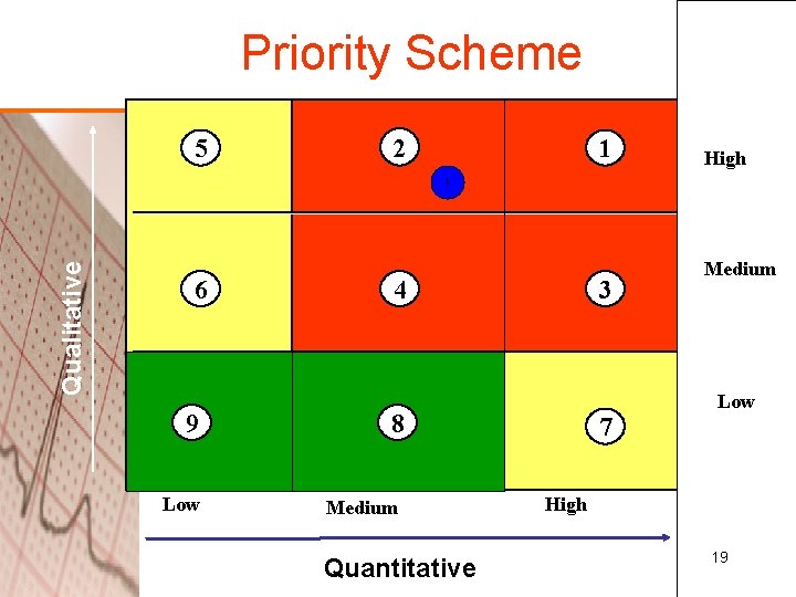 Priority Scheme 5 2 1 High Qualitative 1 6 99 Low 4 3 8