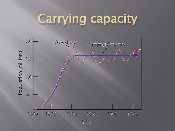 Carrying capacity 