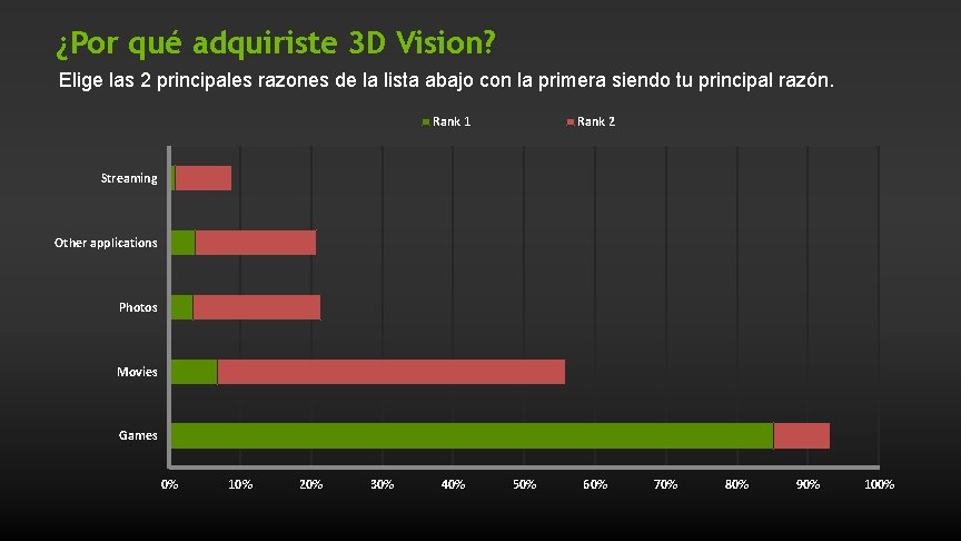 ¿Por qué adquiriste 3 D Vision? Elige las 2 principales razones de la lista ¿Por qué adquiriste 3 D Vision? Elige las 2 principales razones de la lista