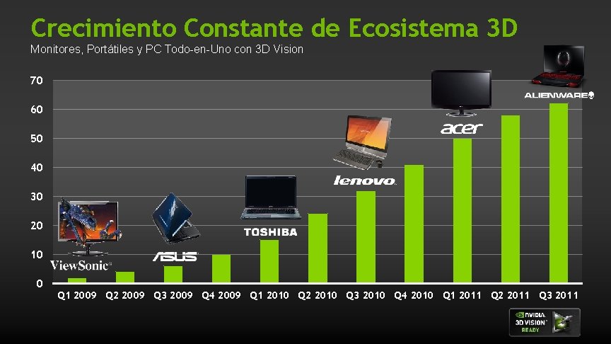 Crecimiento Constante de Ecosistema 3 D Monitores, Portátiles y PC Todo-en-Uno con 3 D Crecimiento Constante de Ecosistema 3 D Monitores, Portátiles y PC Todo-en-Uno con 3 D