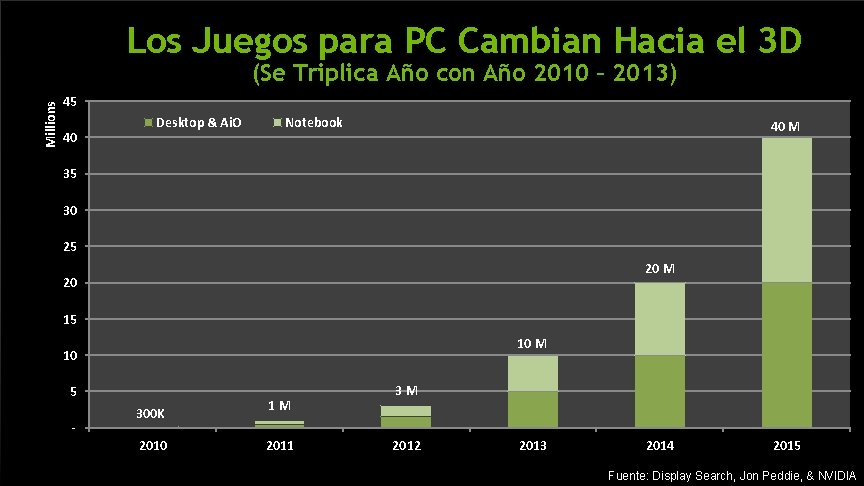 Los Juegos para PC Cambian Hacia el 3 D Millions (Se Triplica Año con Los Juegos para PC Cambian Hacia el 3 D Millions (Se Triplica Año con