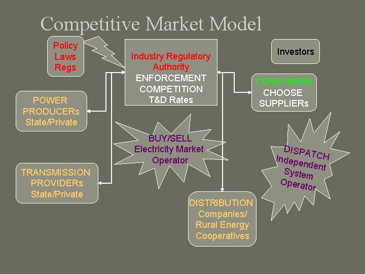 Competitive Market Model Policy Laws Regs POWER PRODUCERs State/Private Industry Regulatory Authority ENFORCEMENT COMPETITION