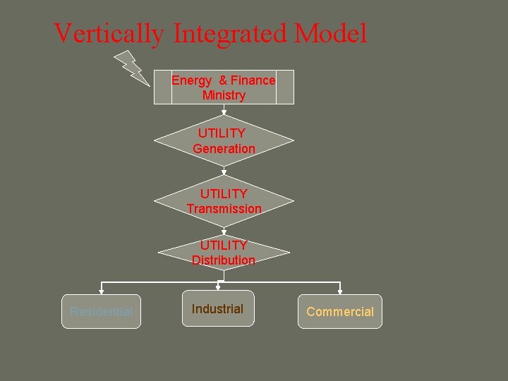 Vertically Integrated Model Energy & Finance Ministry UTILITY Generation UTILITY Transmission UTILITY Distribution Residential