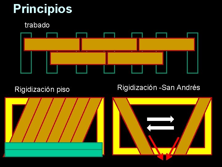 Principios trabado Rigidización piso Rigidización -San Andrés 