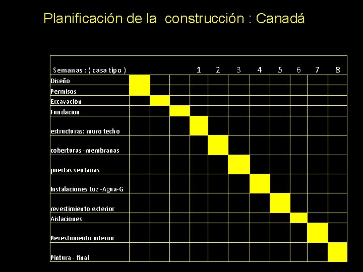 Planificación de la construcción : Canadá Semanas : ( casa tipo ) 1 2