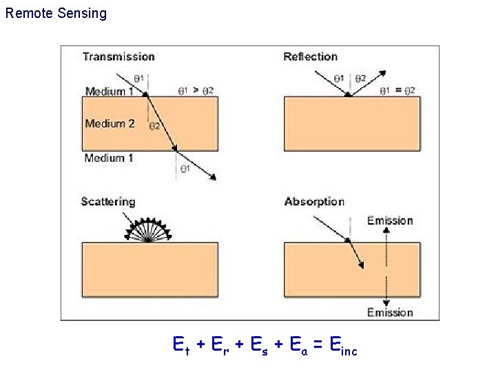 Remote Sensing Et + Er + Es + Ea = Einc 