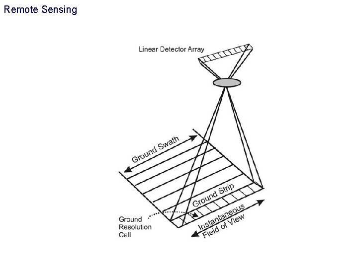 Remote Sensing 