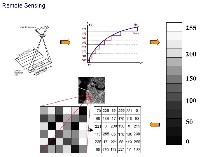 Remote Sensing 255 200 150 100 50 0 