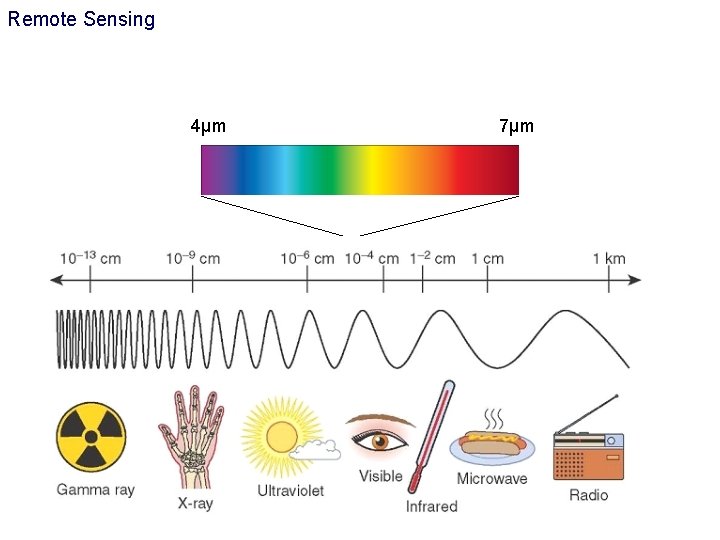 Remote Sensing 4μm 7μm 