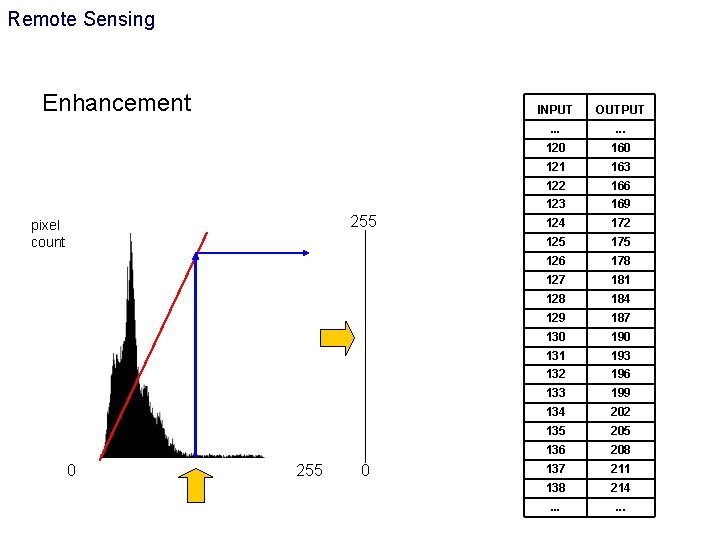 Remote Sensing Enhancement 255 pixel count 0 255 0 INPUT OUTPUT . . .