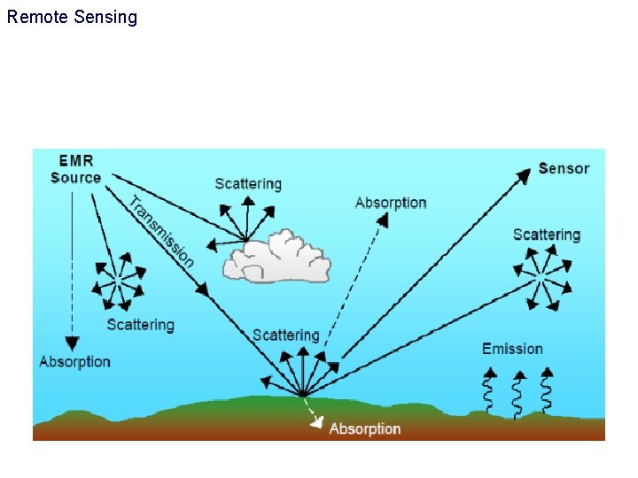 Remote Sensing 