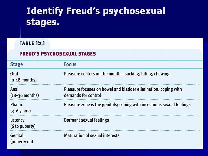 Identify Freud’s psychosexual stages. Identify Freud’s psychosexual stages.