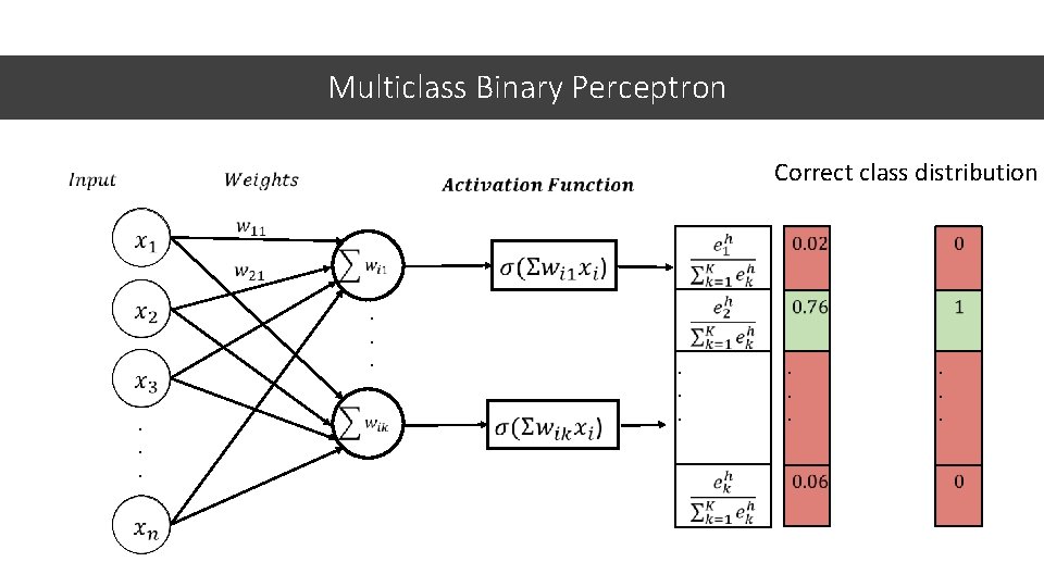 Multiclass Binary Perceptron . . . Correct class distribution . . 