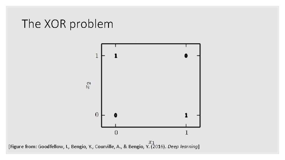 The XOR problem [Figure from: Goodfellow, I. , Bengio, Y. , Courville, A. ,