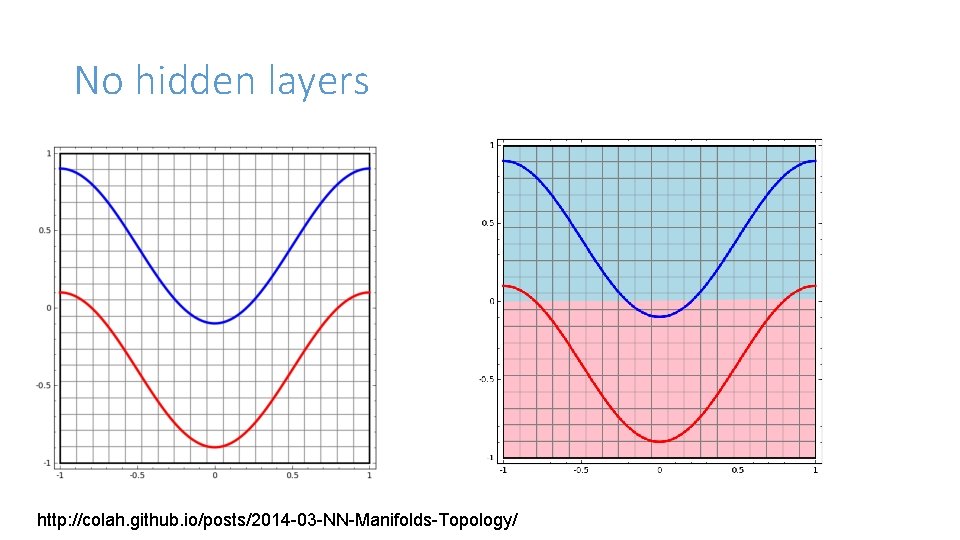 No hidden layers http: //colah. github. io/posts/2014 -03 -NN-Manifolds-Topology/ 