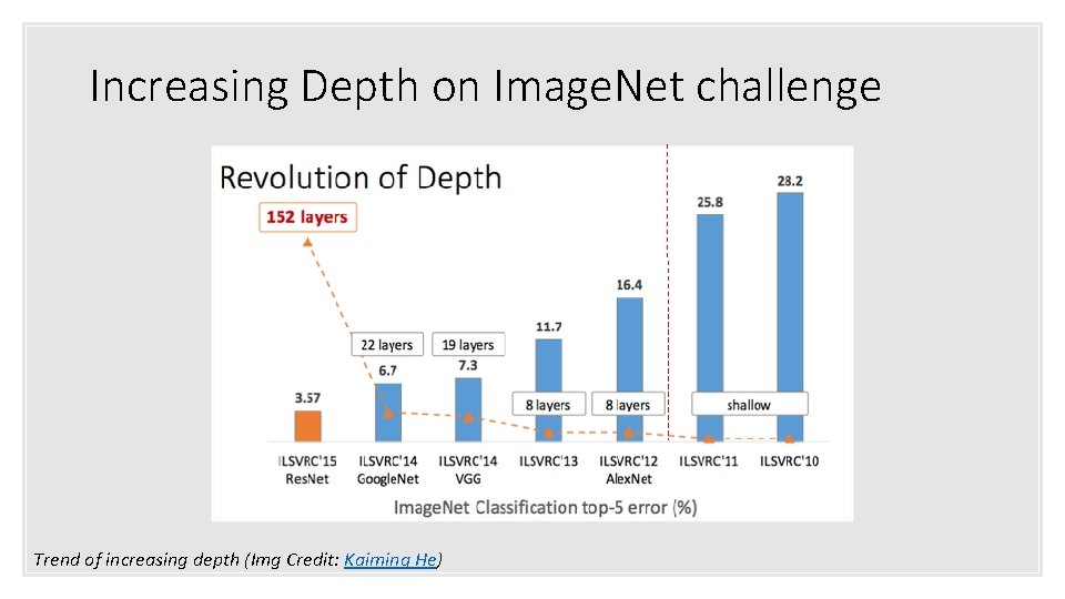 Increasing Depth on Image. Net challenge Trend of increasing depth (Img Credit: Kaiming He)