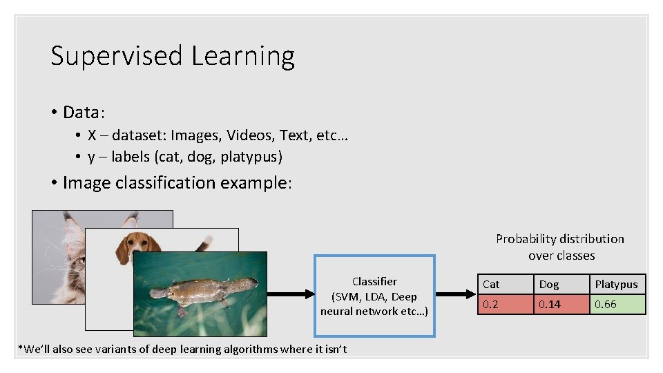 Supervised Learning • Data: • X – dataset: Images, Videos, Text, etc… • y