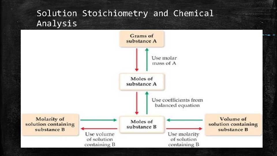 Solution Stoichiometry and Chemical Analysis Solution Stoichiometry and Chemical Analysis
