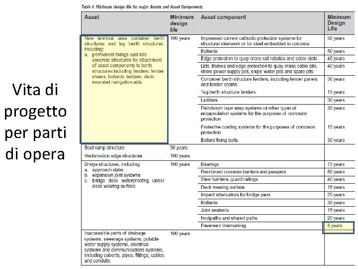 Vita di progetto per parti di opera 