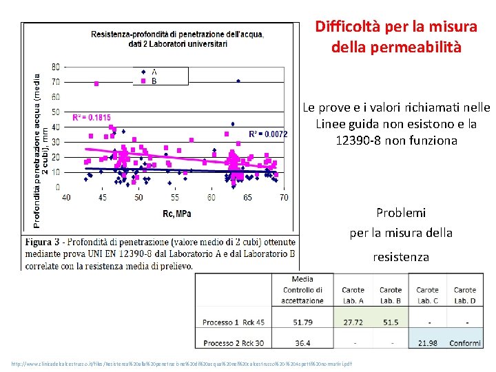 Difficoltà per la misura della permeabilità Le prove e i valori richiamati nelle Linee