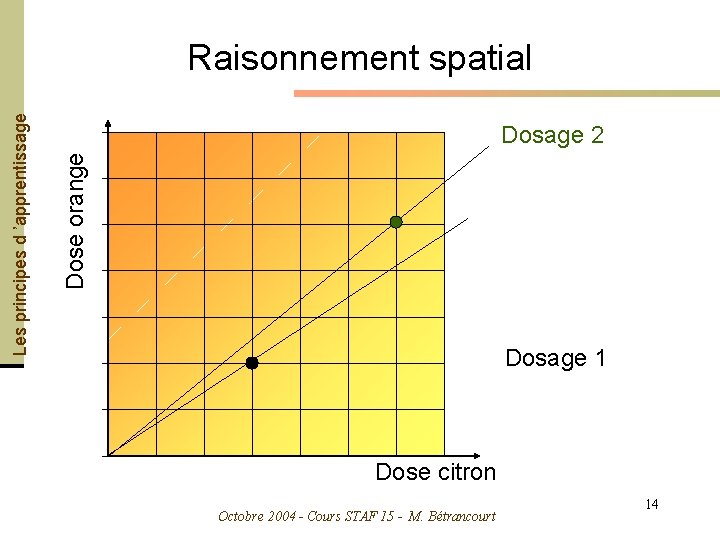 Dosage 2 Dose orange Les principes d ’apprentissage Raisonnement spatial Dosage 1 Dose citron