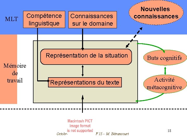 MLT Compétence linguistique Connaissances sur le domaine Représentation de la situation Mémoire de travail