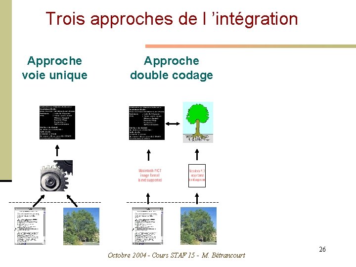 Trois approches de l ’intégration Approche voie unique Approche double codage Octobre 2004 -