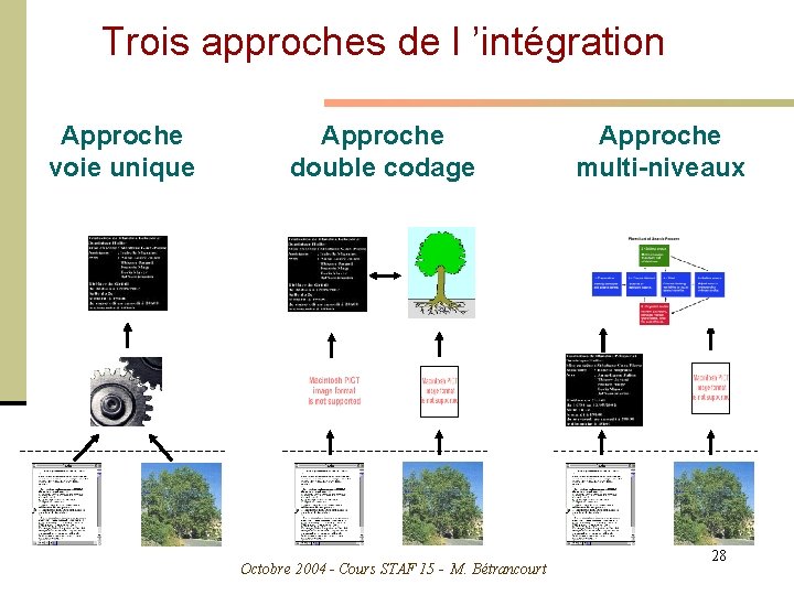 Trois approches de l ’intégration Approche voie unique Approche double codage Octobre 2004 -