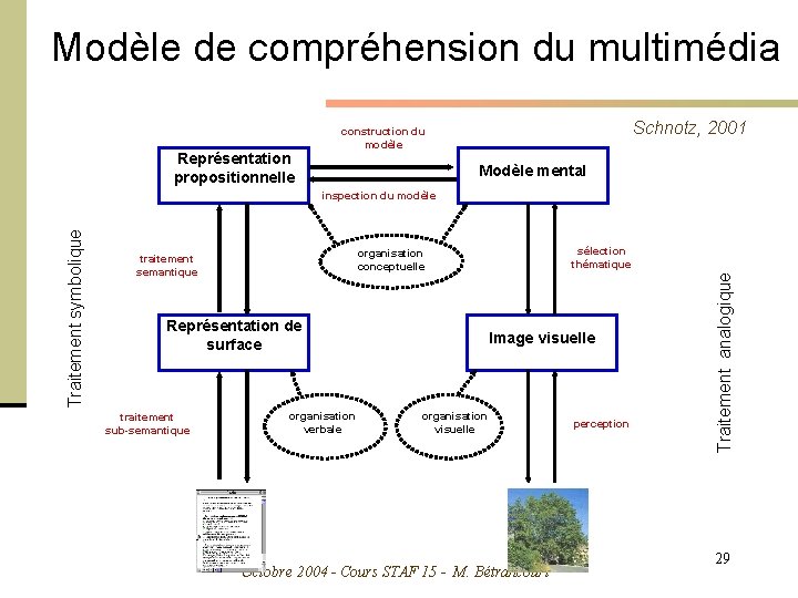 Modèle de compréhension du multimédia Représentation propositionnelle Schnotz, 2001 construction du modèle Modèle mental