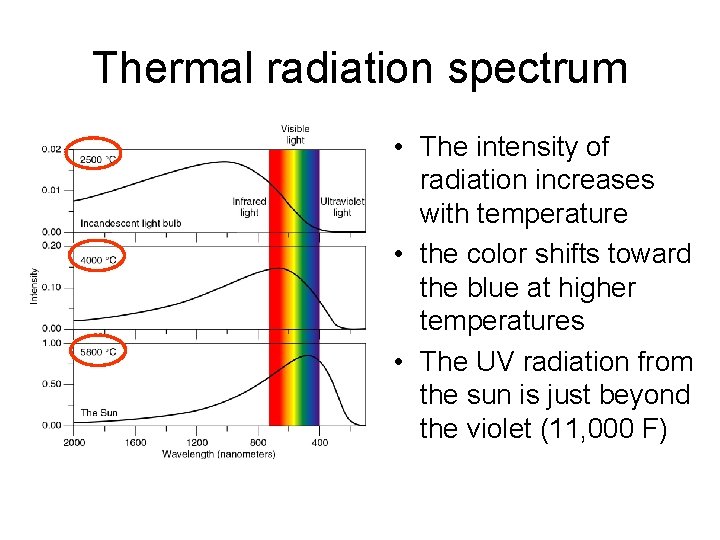 Thermal radiation spectrum • The intensity of radiation increases with temperature • the color