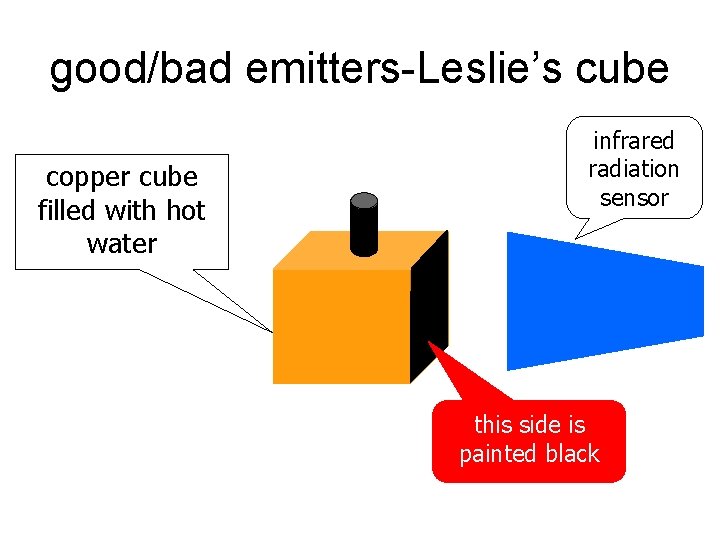 good/bad emitters-Leslie’s cube copper cube filled with hot water infrared radiation sensor this side