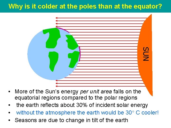 Why is it colder at the poles than at the equator? SUN • More