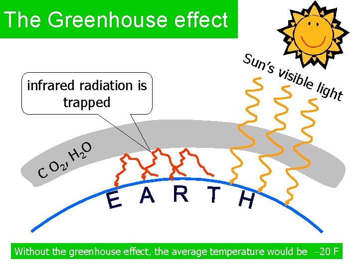 The Greenhouse effect Sun ’s infrared radiation is trapped visi ble ligh t O