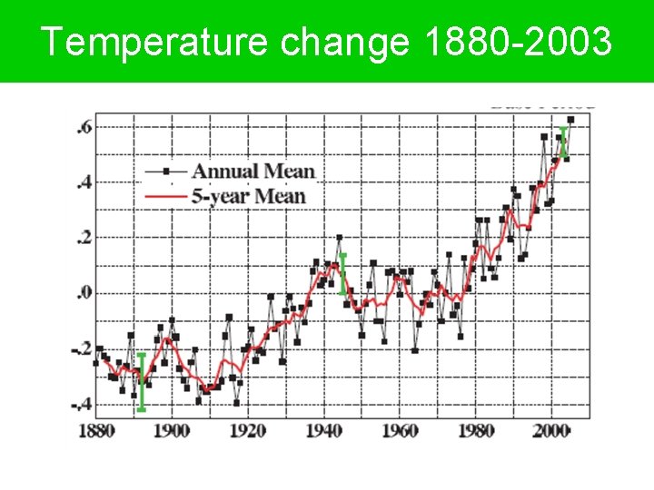 Temperature change 1880 -2003 