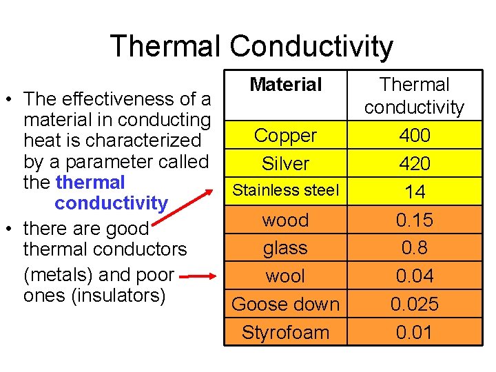 Thermal Conductivity Material • The effectiveness of a material in conducting Copper heat is