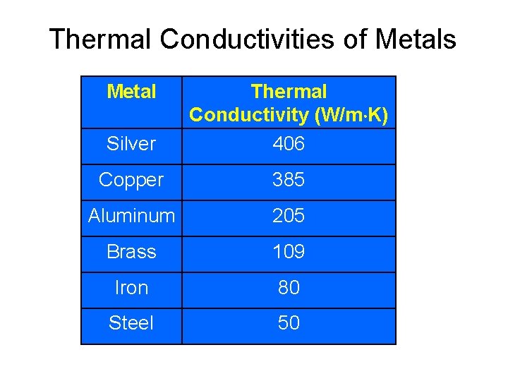Thermal Conductivities of Metals Metal Silver Thermal Conductivity (W/m K) 406 Copper 385 Aluminum