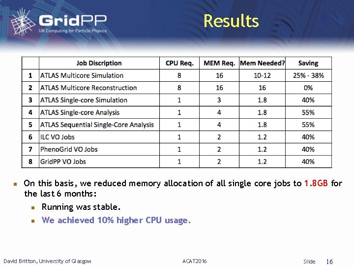 Results On this basis, we reduced memory allocation of all single core jobs to